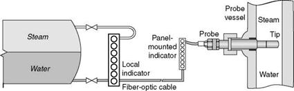 Water-Level Indicators