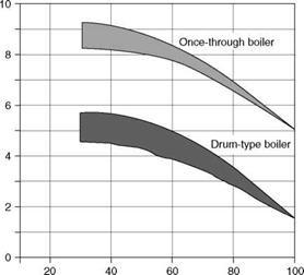 Utility Boilers