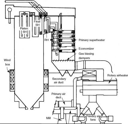 Utility Boilers