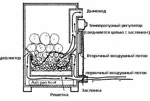 Изготовление газогенератора на дровах: описание устройства, чертёж