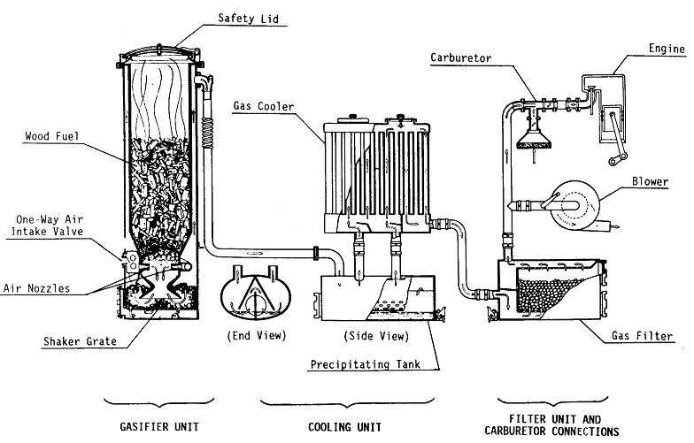 Газогенератор либо как получить газ из угля и древесной породы - 11 апреля 2011 - блог - мир самоделок