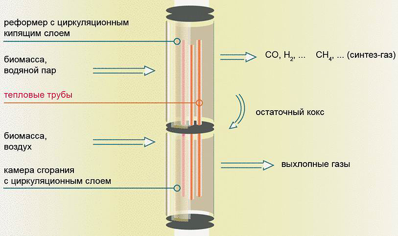 Инноваторская разработка газификации древесной породы :: журнальчик леспроминформ. архив. скачать pdf