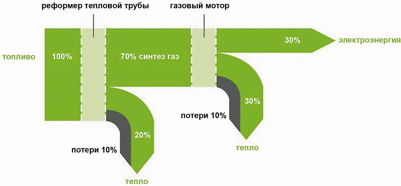 Инноваторская разработка газификации древесной породы :: журнальчик леспроминформ. архив. скачать pdf