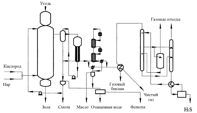Анализ процессов газификации для углей донецкого каменноугольного басейна с целью получения синтез-газа