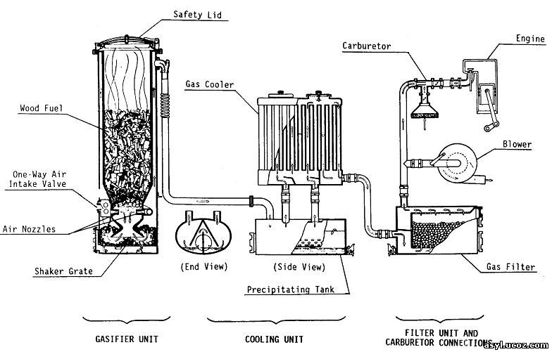 Газогенератор либо как получить газ из угля и древесной породы 90% кпд - энергия - энергия - самоделки - самоделки