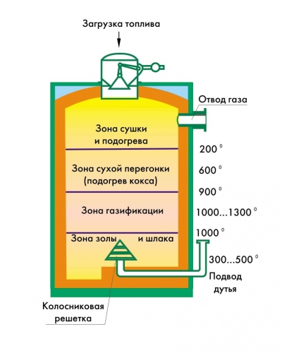Механизм работы газового генератора