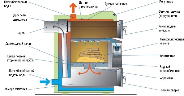 Газогенераторные котлы на жестком горючем: принцип деяния, схема работы, плюсы и недочеты