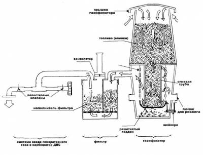 Принцип деяния газогенераторов - другое отопление. обзор, отзывы, описание по теме газогенераторы