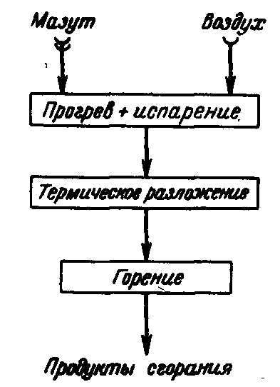 3-5. особенности сжигания мазута в печах 3